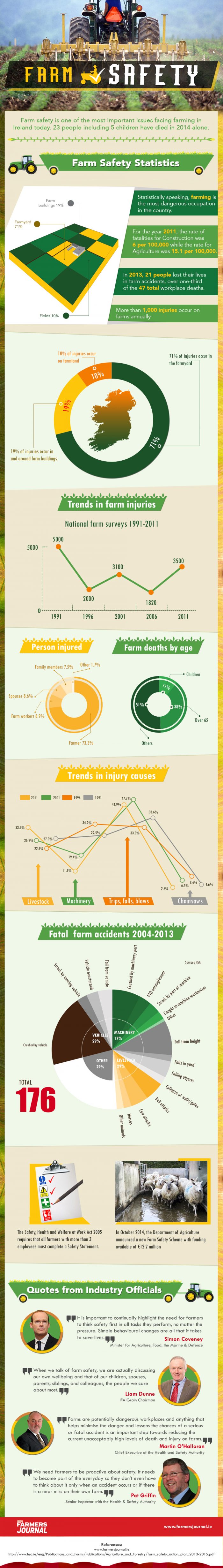FARM SAFETY INFOGRAPHIC
